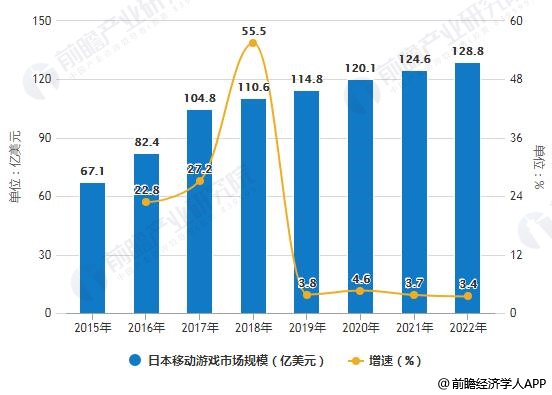 分析：市场规模不断攀升 中国游戏规模增长快速九游会app2019年日本移动游戏行业市场(图2)