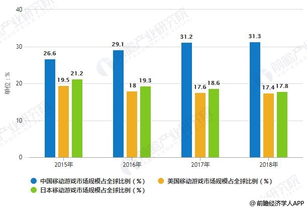 分析：市场规模不断攀升 中国游戏规模增长快速九游会app2019年日本移动游戏行业市场(图4)