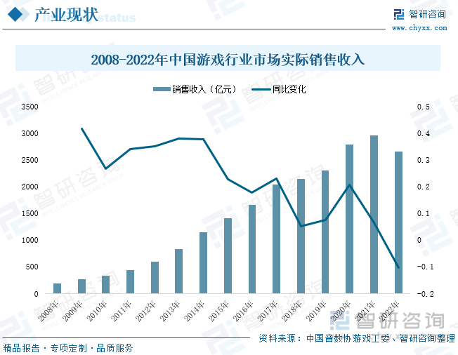 析：产业存量竞争式发展电竞游戏市场潜力明显九游会网站2023年中国游戏行业市场现