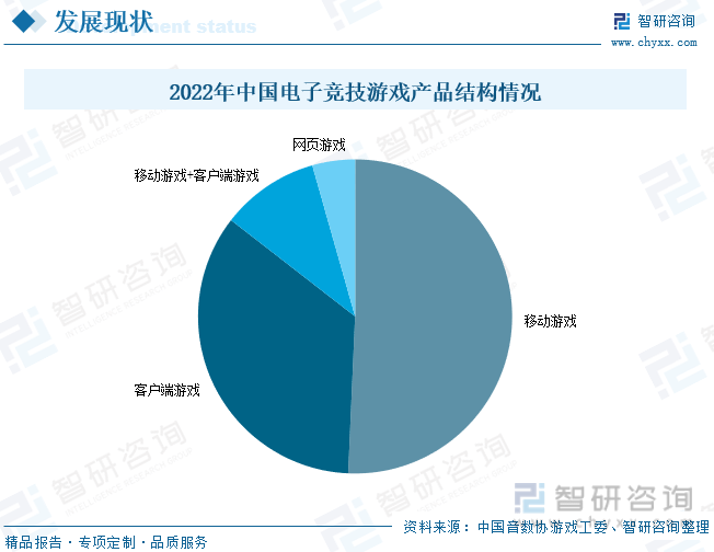 析：产业存量竞争式发展电竞游戏市场潜力明显九游会网站2023年中国游戏行业市场现状分(图6)