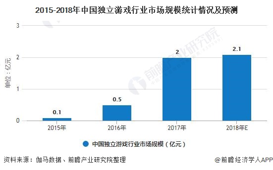 及发展趋势分析 独立游戏将成为行业新增长点九游会全站2020年中国游戏行业市场现