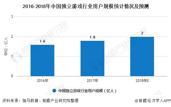 及发展趋势分析 独立游戏将成为行业新增长点九游会全站2020年中国游戏行业市场现状(图2)